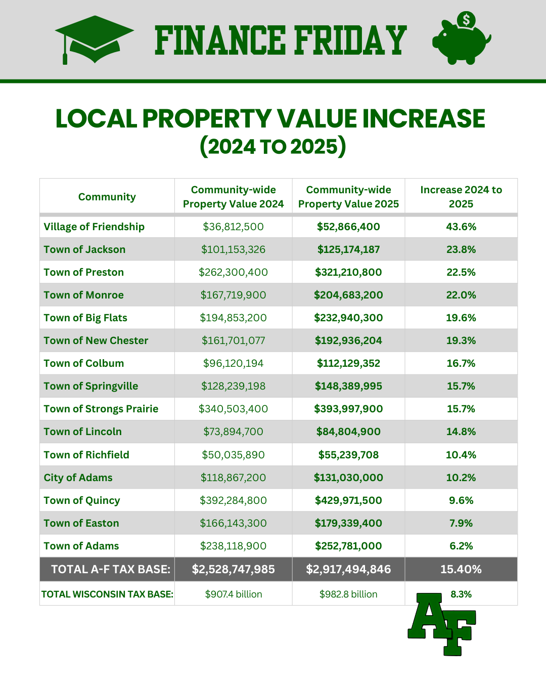 Chart showing the tax bases of A-F's 15 municipalities, with the highest being the Town of Quincy's $429,871,500 community-wide property value to the Village of Friendship's $52,866,400 tax base