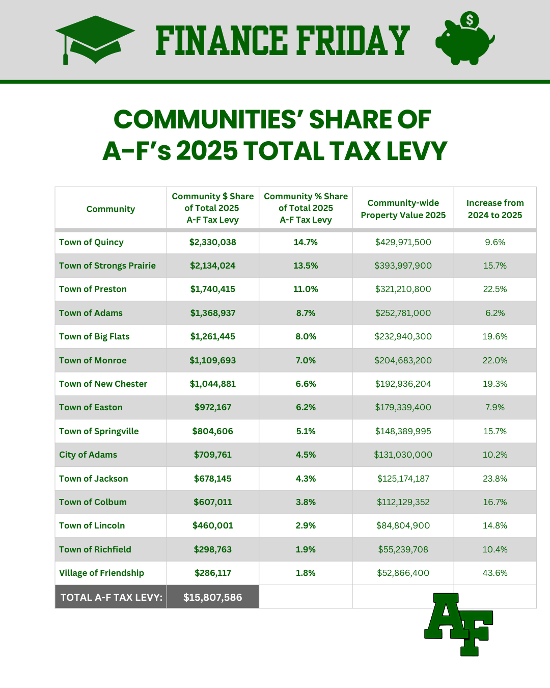 A-F's 2025 total property tax levy of $15,807,586 is distributed across the district's 15 communities, with shares ranging from $2,330,038 from the Town of Quincy to $286,117 from the Village of Friendship